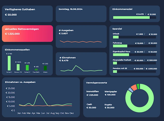 Ein- und Ausgabendashboard, welches eine Jahresübersicht abbildet